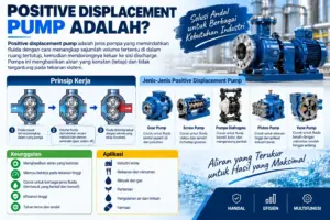 Pompa perpindahan positif dengan rumah pompa logam dan sambungan pipa masuk dan keluar